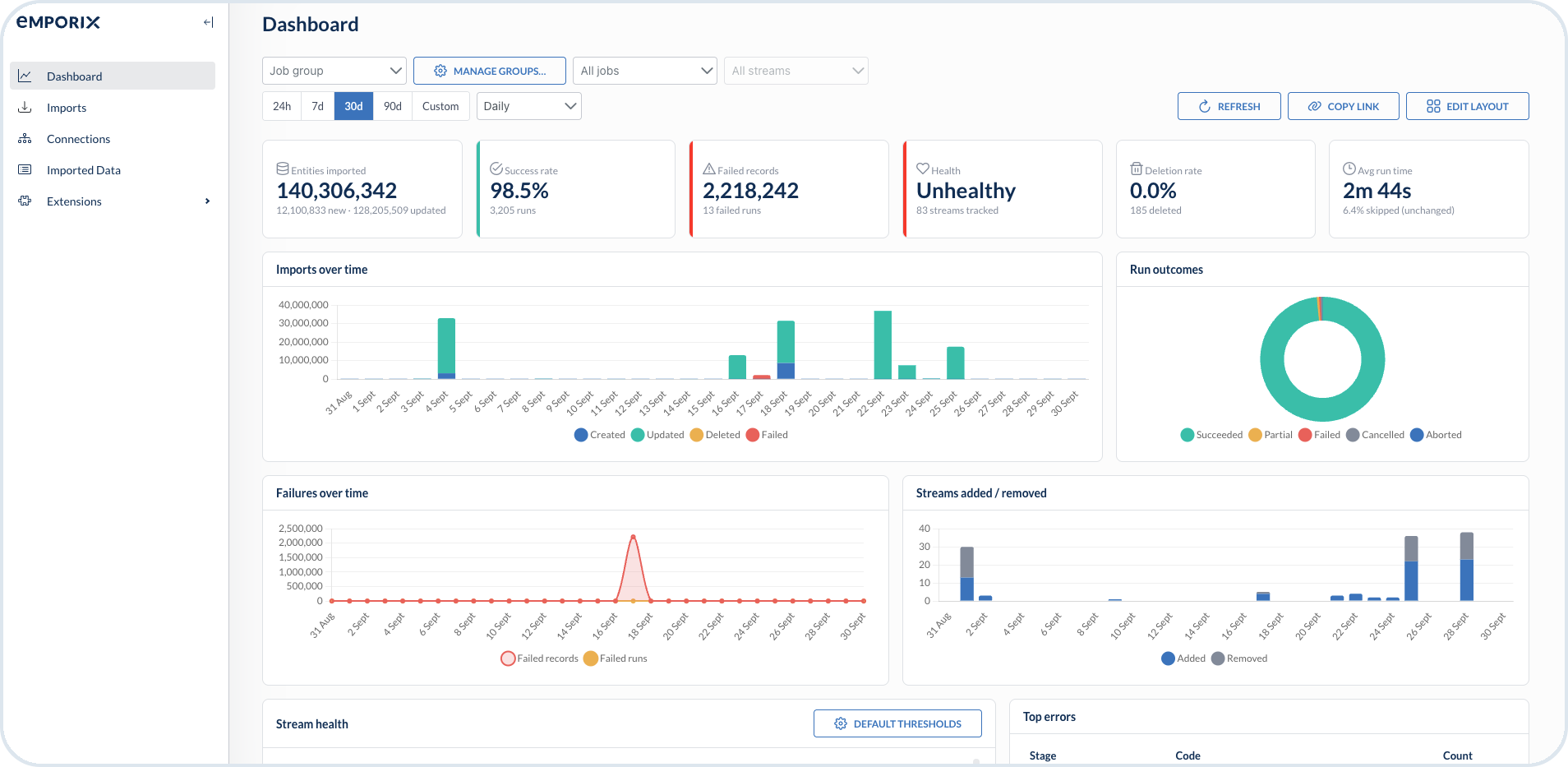 Import Tool Dashboard with KPI cards and charts